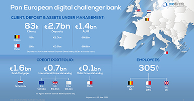 MeDirect Bank continues its accelerated transformation