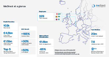 MeDirect Bank continues to invest in technology and deliver growth within a rapidly evolving market environment