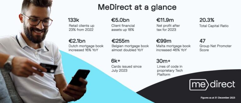 As a pan-European digital bank, MeDirect Group has announced a profit after tax of €11.9 million in 2023, up from €8.7 million in 2022.