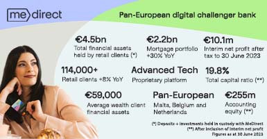 MeDirect continues to implement dynamically its tech-driven strategy, reporting €10.1 million profit after tax in the six months ended 30 June 2023.