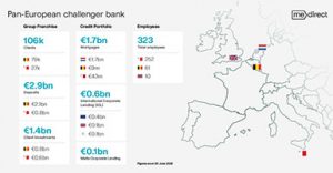 MeDirect Bank continues to deliver business growth whilst investing to become a pan-European WealthTech leader